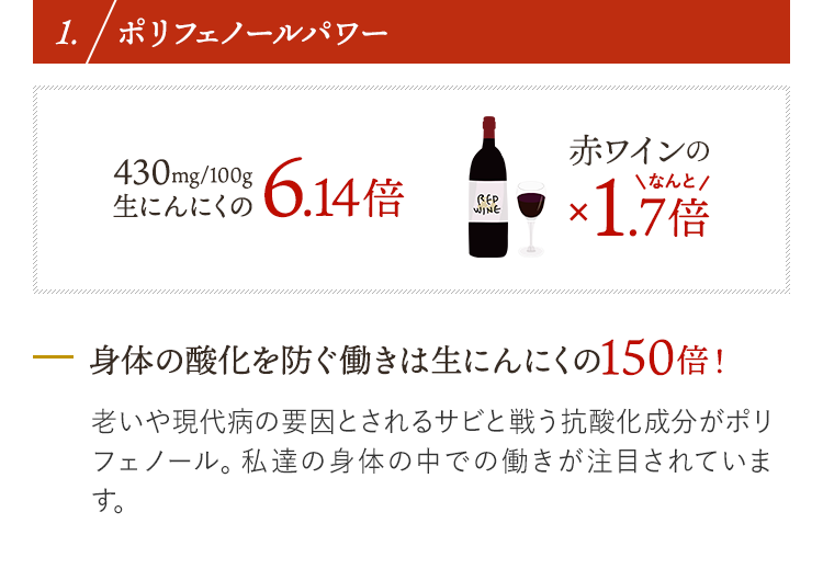 1. ポリフェノール 身体の酸化を防ぐ働きは生にんにくの150倍！ 老いや現代病の要因とされるサビと戦う抗酸化成分がポリフェノール。私達の身体の中での働きが注目されています。